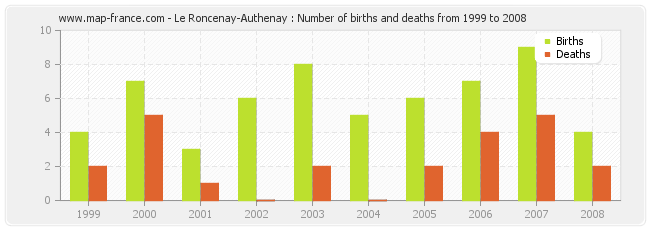 Le Roncenay-Authenay : Number of births and deaths from 1999 to 2008